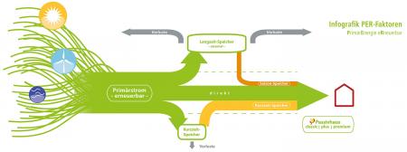 Infografik PER-Faktoren
