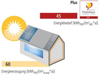 Passivhaus-Klasse Plus